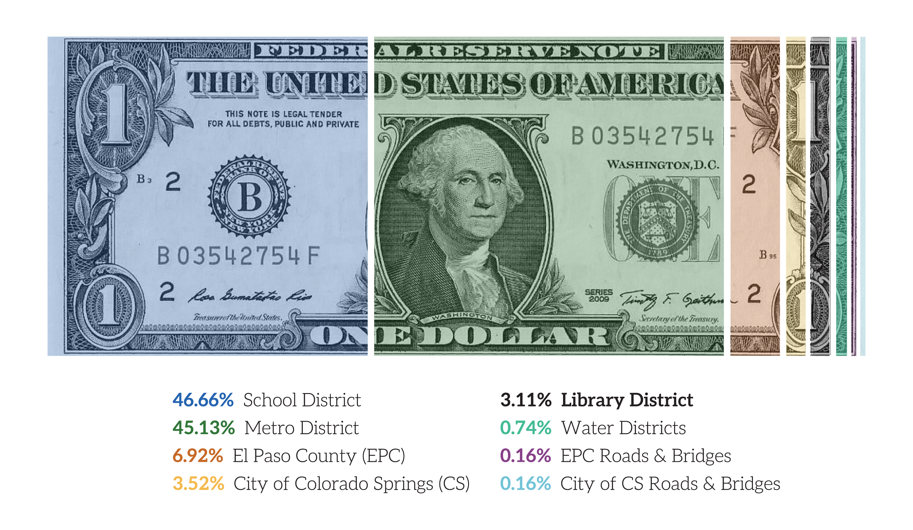 Image shows a breakdown of where El Paso County property taxes go.  46.66% School Districts, 45.13% Metro District, 6.92% El Paso County, 3.52% City of Colorado Springs, 3.11% Library District, .74% Water Districts, .16% EPC Roads & Bridges, .16% City of CS Roads & Bridges
