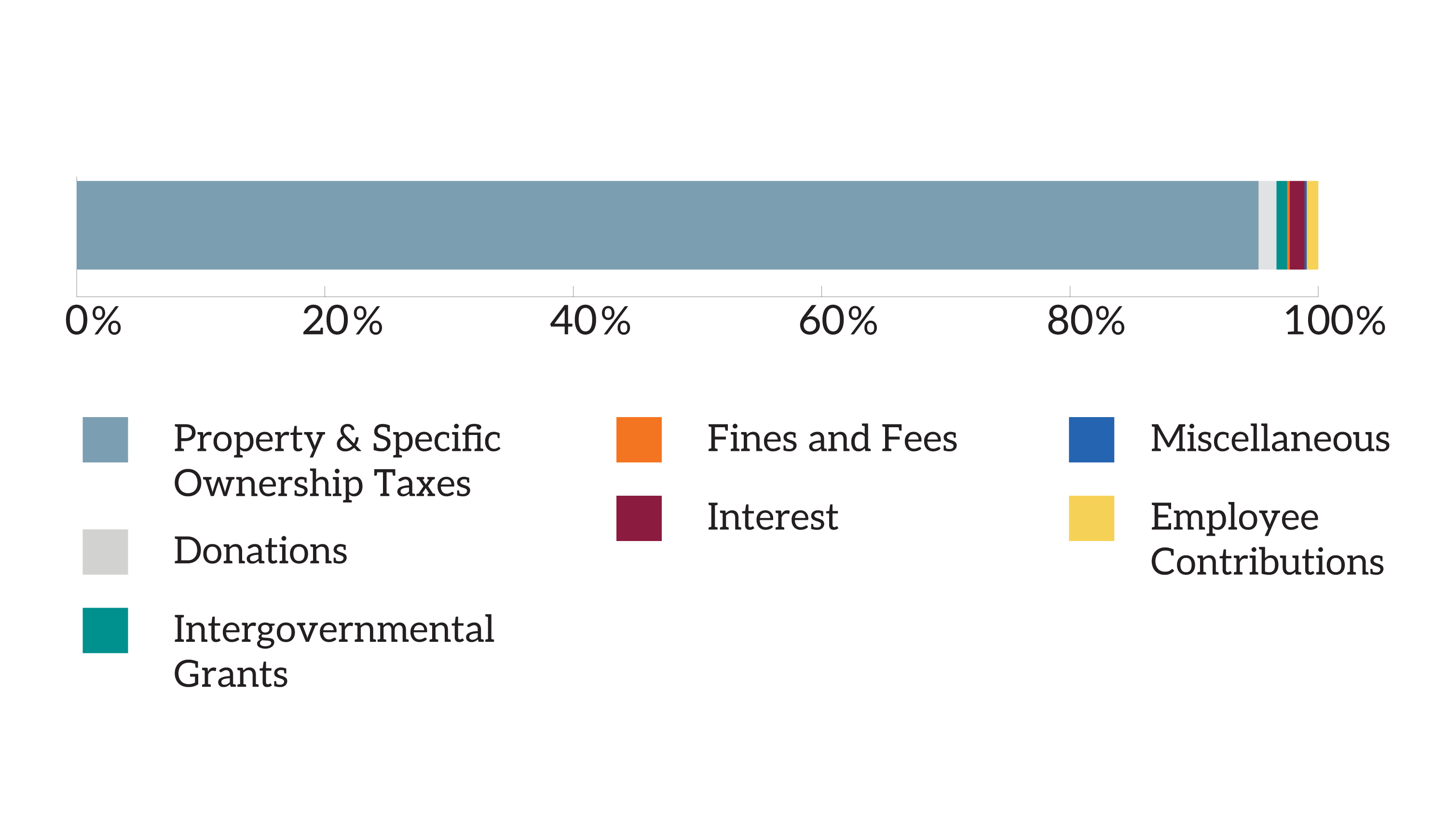 Graph explaining where PPLD gets its funding from.