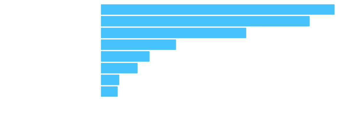 Table depicting the reason why patrons are coming to the library