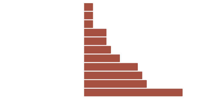 Table depicting the reason why patrons are coming to the library