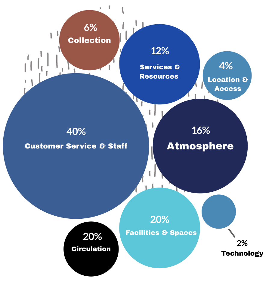 Circle graph depicting why patrons love the library, 40% said customer service & Staff