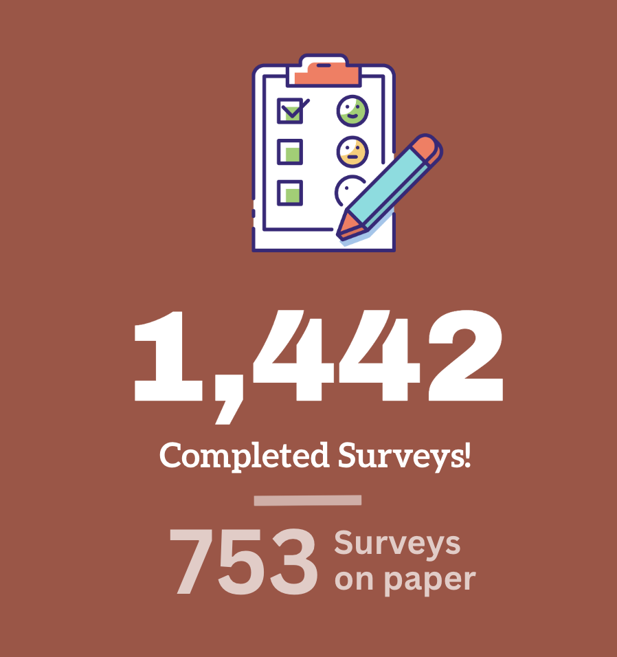1,442 completed surveys, 753 surveys were on paper