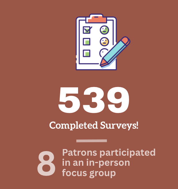 Icon depicting the number of website survey entries, over 539, 8 patrons participated in an in-person focus group