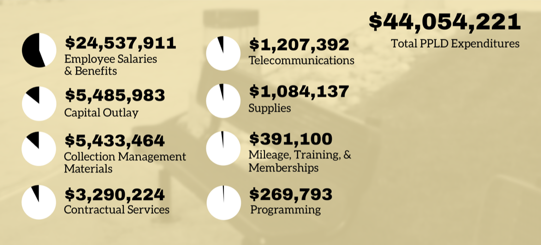 Expense report of PPLD's expenses for 2025