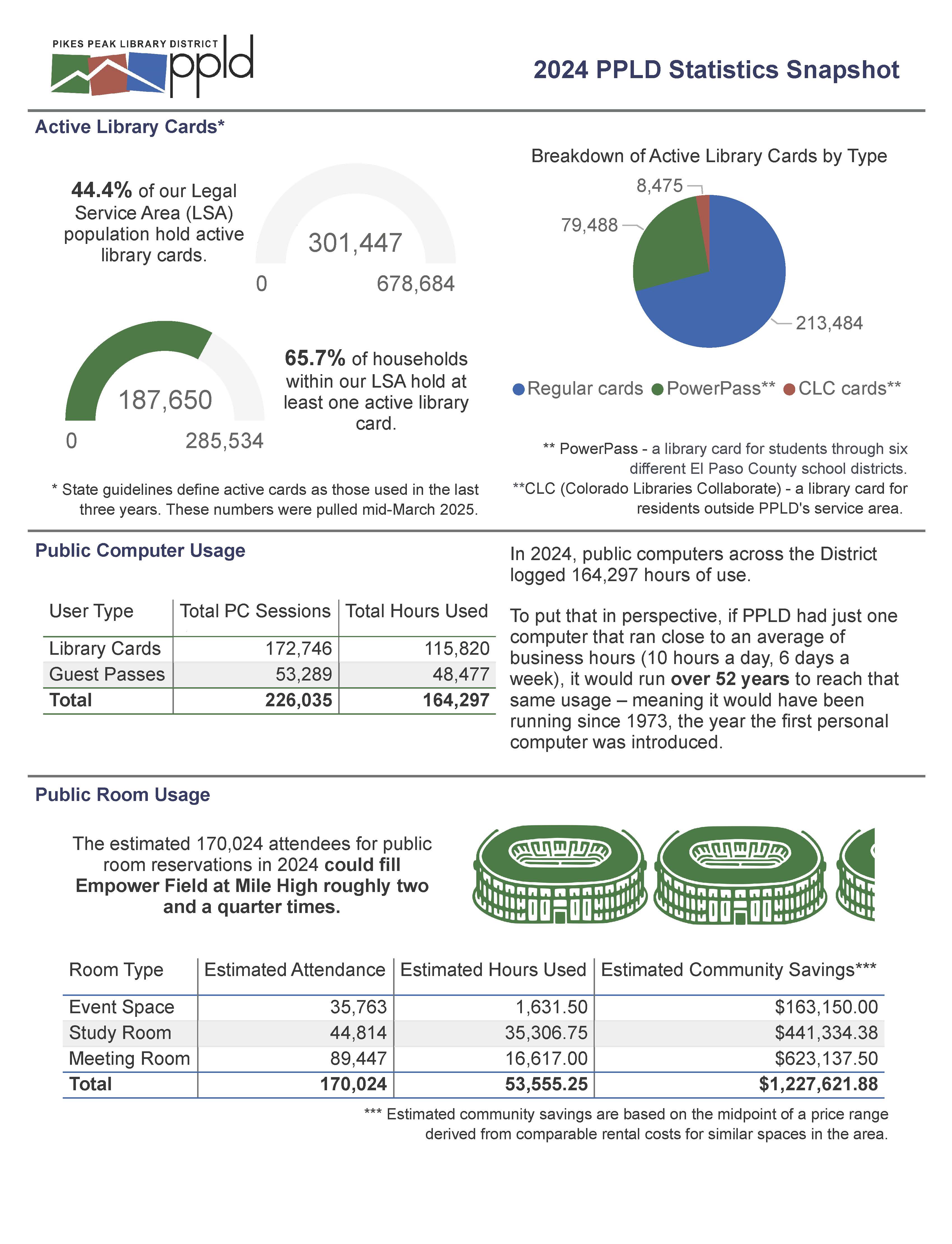 2024 PPLD statistical data depicting how many users have a library card in our Service area. It also showcases how many users have a regular card vs a powerpass. It also depicts public room usage and computer usage.