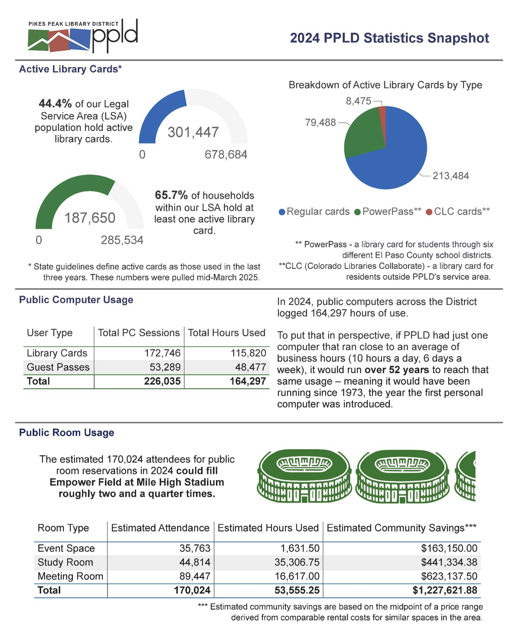 2024 PPLD statistical data depicting how many users have a library card in our Service area. It also showcases how many users have a regular card vs a powerpass. It also depicts public room usage and computer usage.